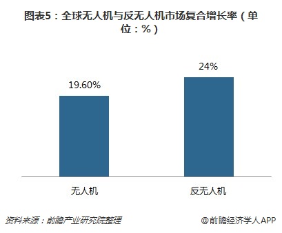 全球无人机与反无人机市场复合增长率