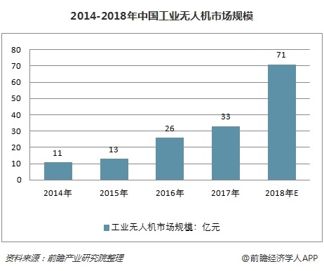 2014-2018年中国工业无人机市场规模
