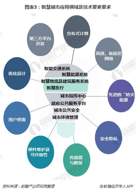 智慧城市应用领域及技术要素要求