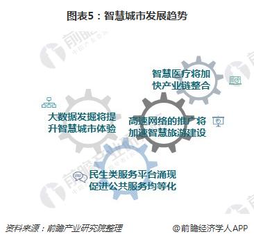 智慧城市发展趋势