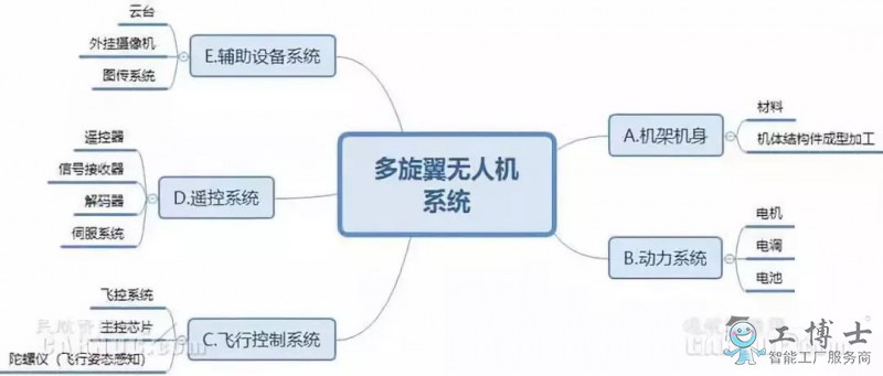 无人机技术现状及无人机行业未来发展趋势
