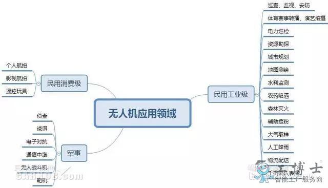 无人机技术现状及无人机行业未来发展趋势