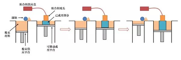 带你详细了解3D打印