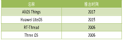 国内领先的4家物联网操作系统