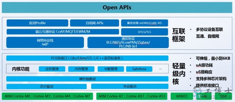 国内领先的4家物联网操作系统