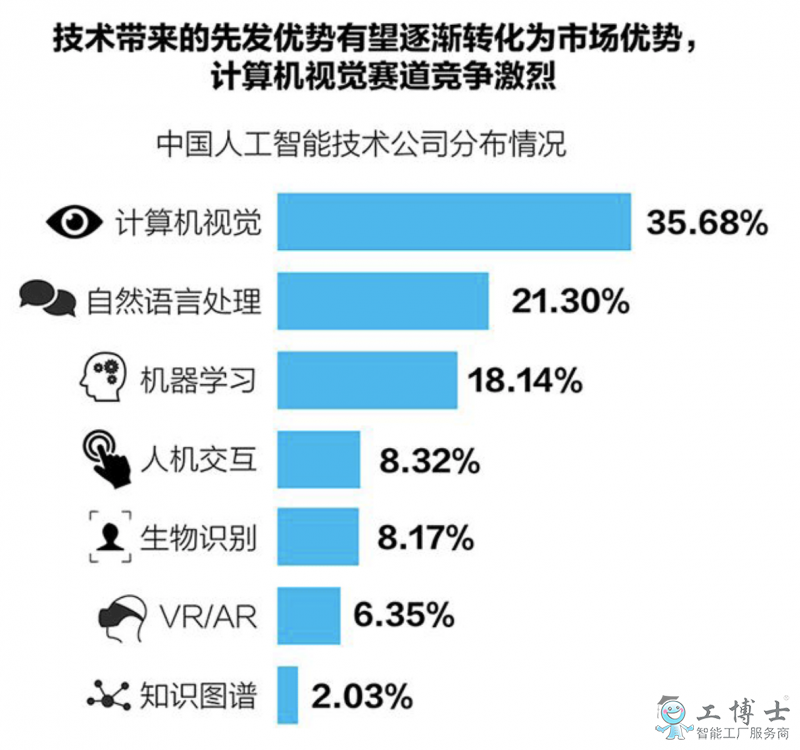 2019人工智能商业化进展报告