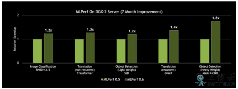 从8小时到80秒，NVIDIA如何实现AI训练用时大突破？
