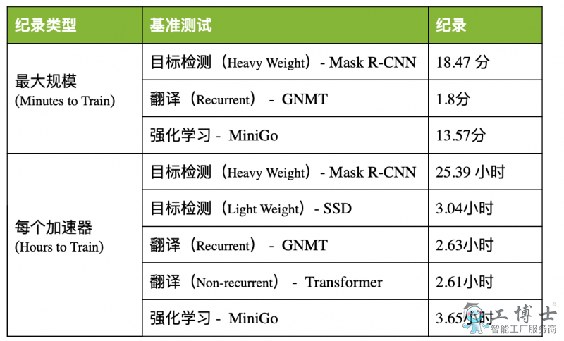 从8小时到80秒，NVIDIA如何实现AI训练用时大突破？