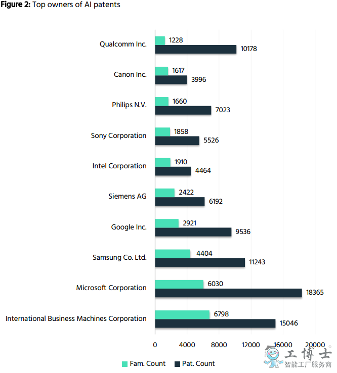 前十的AI专利拥有者中美国占一半，无中国企业