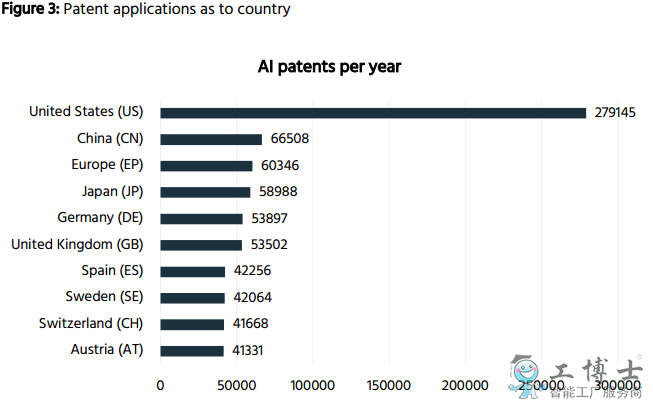 前十的AI专利拥有者中美国占一半，无中国企业