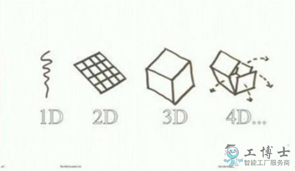 4D打印技术是什么，与3D打印有何区别？