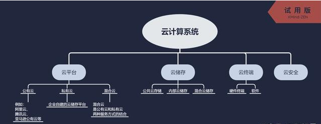 一张图秒懂云计算、云平台、云储存、云安全之间的关系