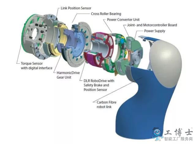库卡协作机器人iiwa和传统机器人KR内部结构解析