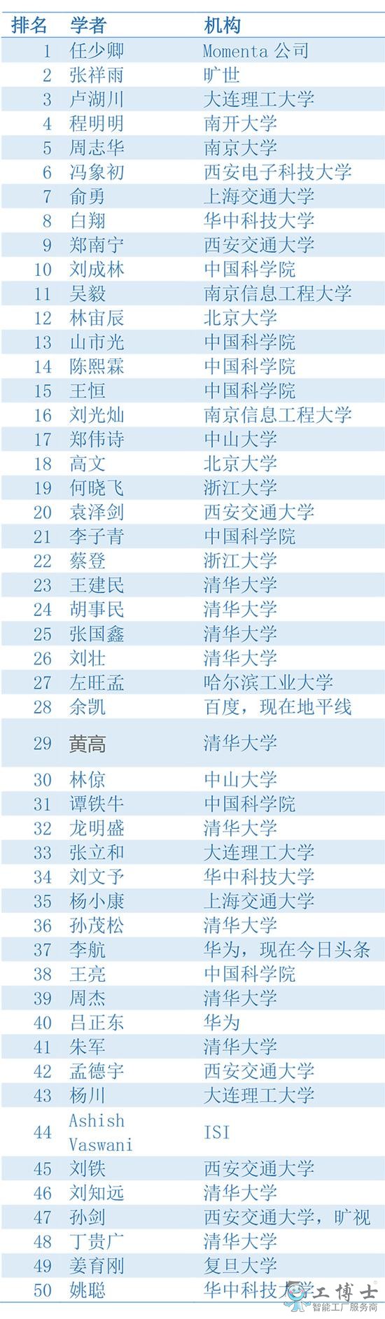 2019年中国高校AI影响力排名出炉，谁会是第一？