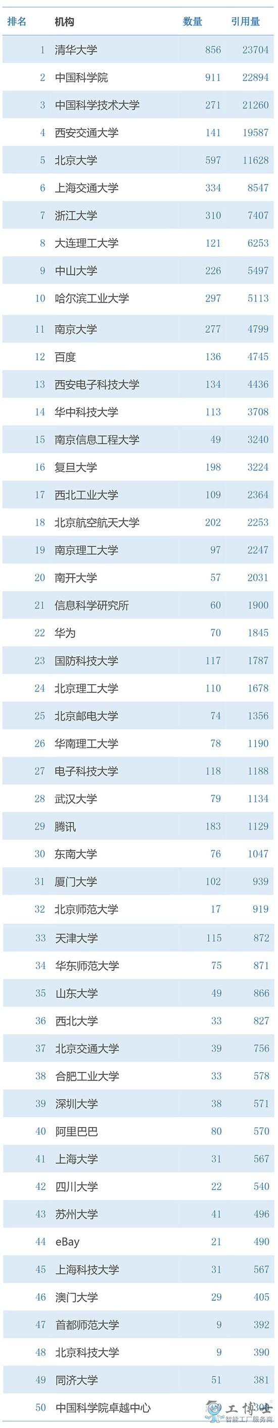 2019年中国高校AI影响力排名出炉，谁会是第一？