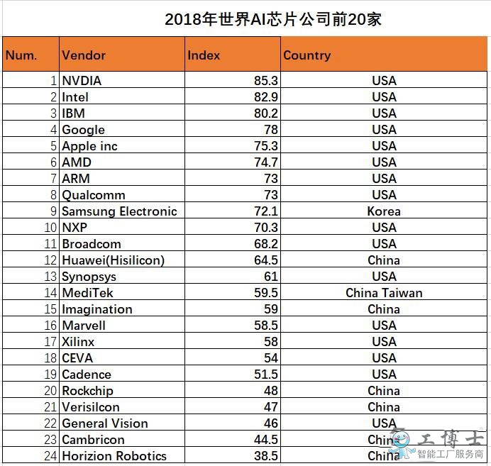 全球AI产业增长机会多 中美企业关键技术优势各异