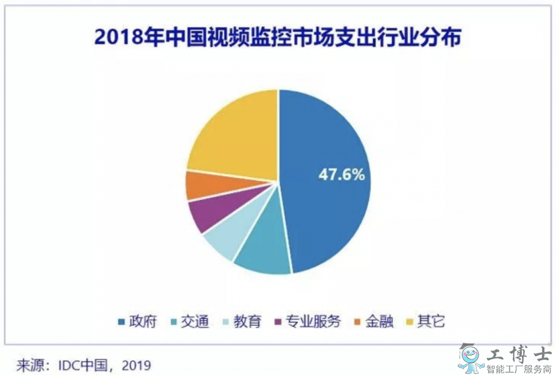 IDC：AI与5G开启视频监控新时代