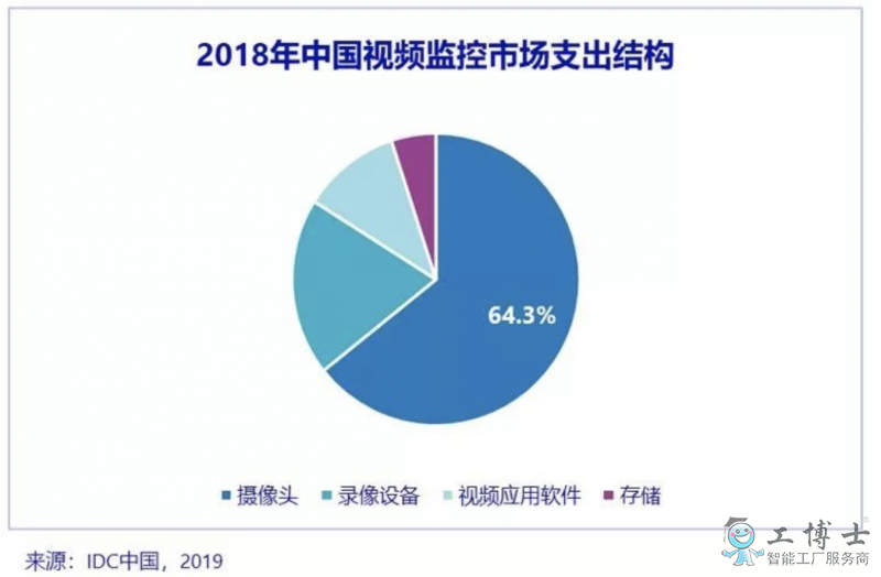 IDC：AI与5G开启视频监控新时代