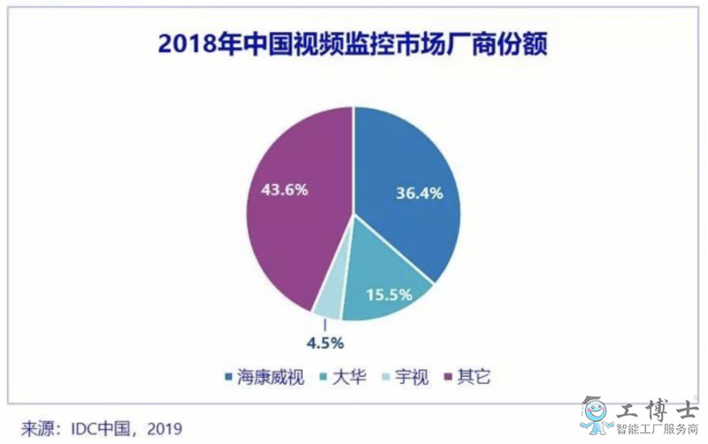 IDC：AI与5G开启视频监控新时代