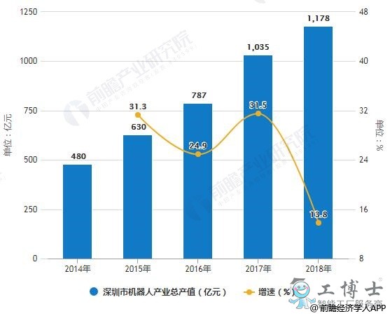 推动深圳机器人产业持续快速发展的三大优势