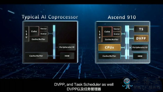 华为推出高端AI芯片昇腾910 挑战江湖霸主英伟达