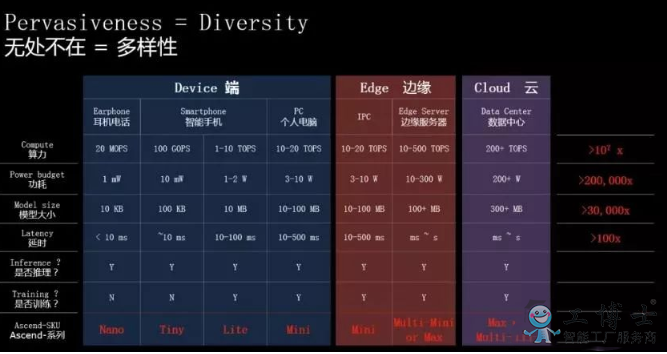 华为推出高端AI芯片昇腾910 挑战江湖霸主英伟达