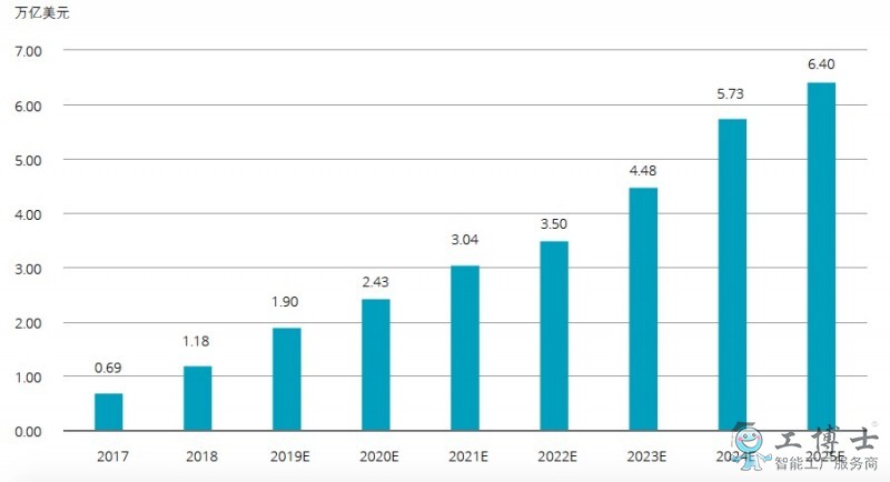 德勤：2025年全球人工智能市场规模将超6万亿美元，复合增长率达30%