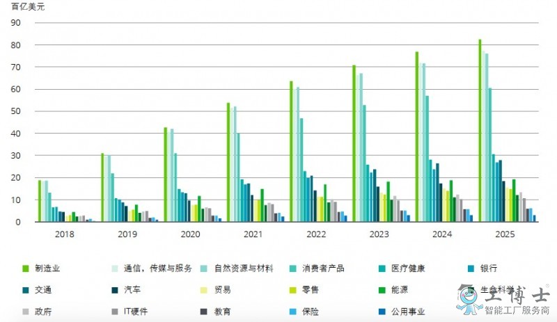 德勤：2025年全球人工智能市场规模将超6万亿美元，复合增长率达30%