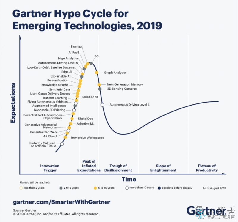 Gartner 2019曲线5大趋势：“超能人类”将出现，自动机器人普及