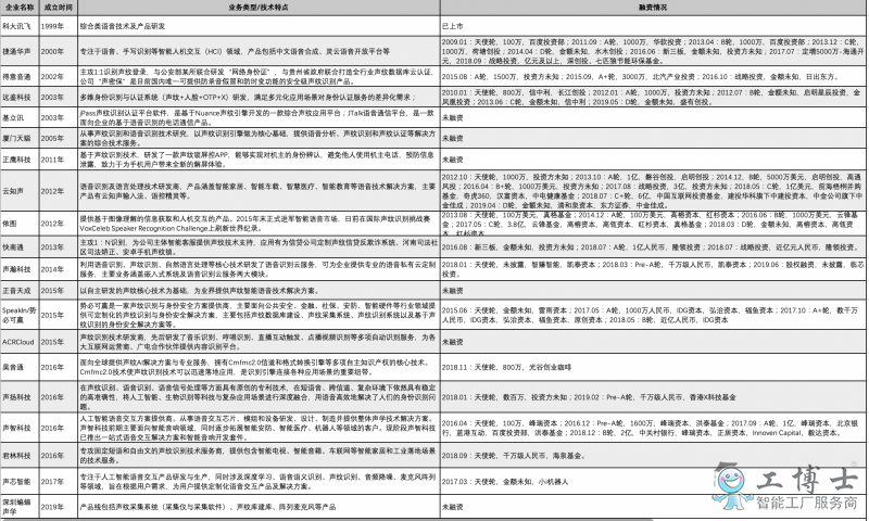 声纹识别：国内竞争格局基本形成，规模商用在即？