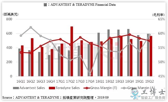 5G产业带动芯片高端检测需求 日美厂商首先受益