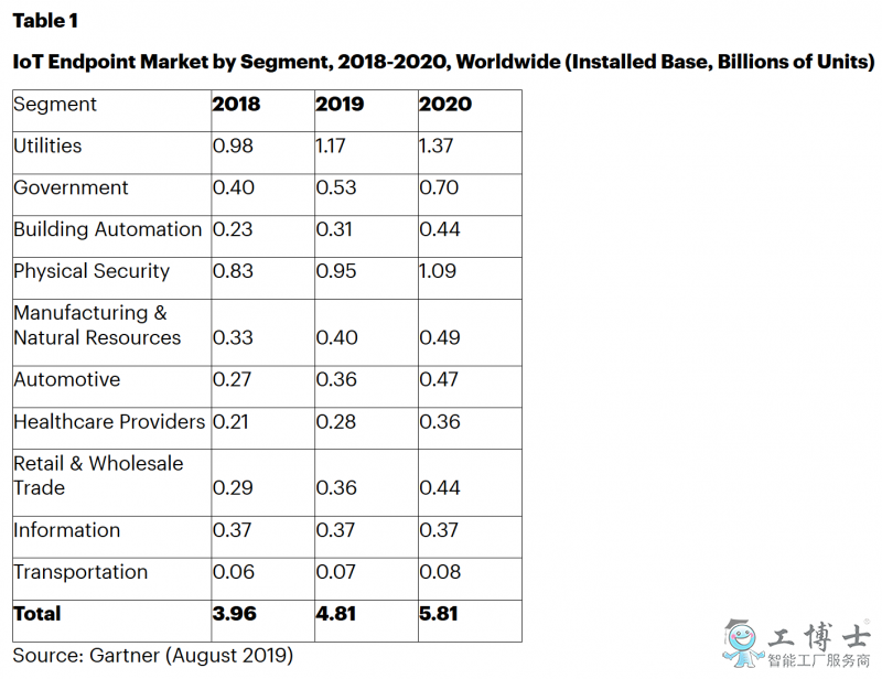 2020年企业和汽车IoT终端将达到58亿，北美和大中华区将是最大市场