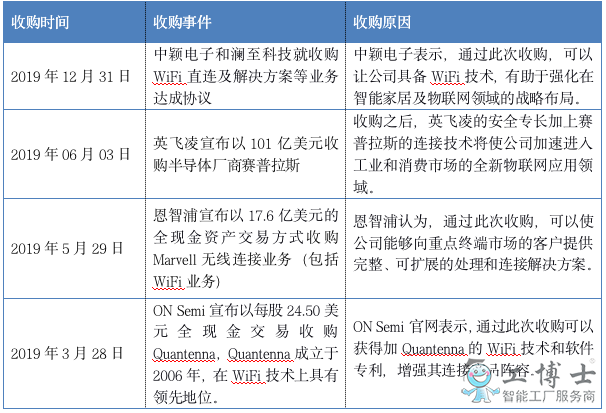 物联网设备量增幅明显，WiFi芯片市场规模巨大