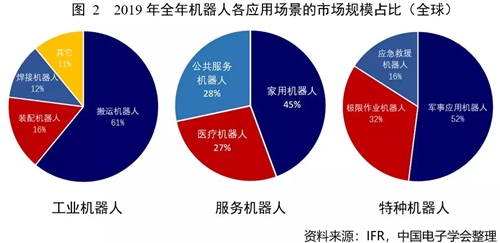 2019年全年机器人产业数据概览