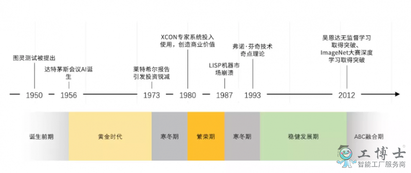 人工智能是啥？人工智能的发展史介绍