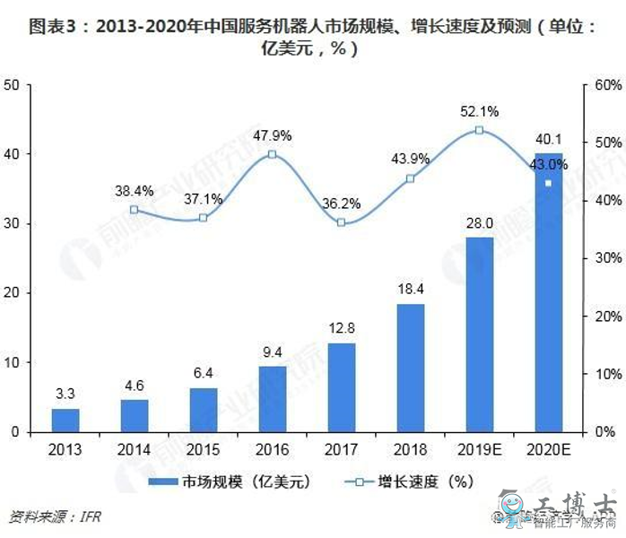 2013-2020年中国服务机器人市场规模