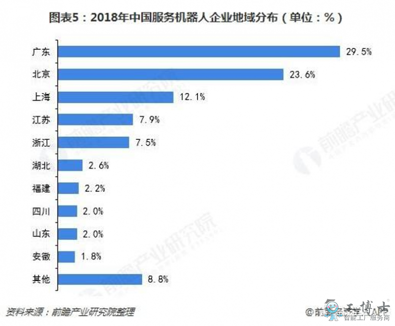 2018年中国服务机器人企业地域分布