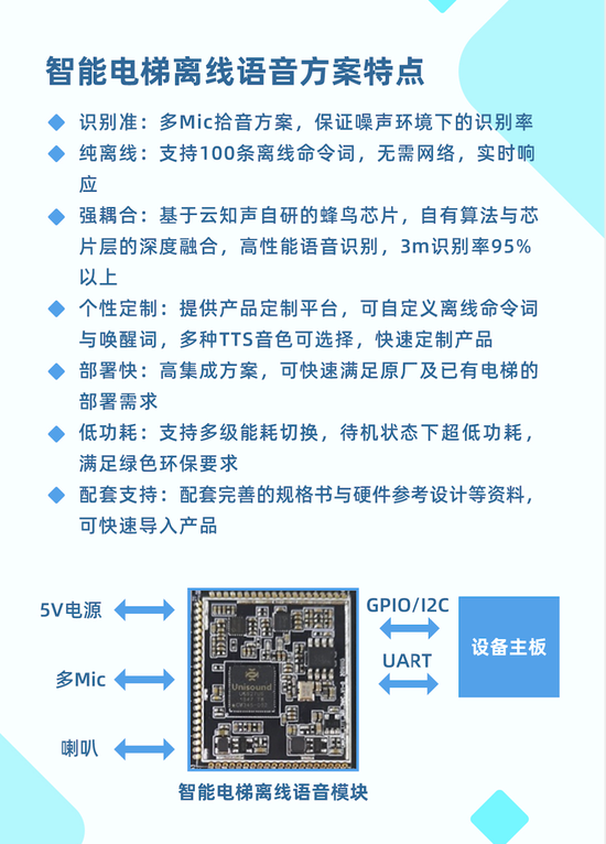 携手知名电梯厂商 云知声推出智能电梯方案