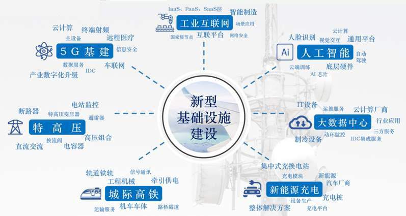 “新基建”火了 七大板块加快新型基础设施建设正当时