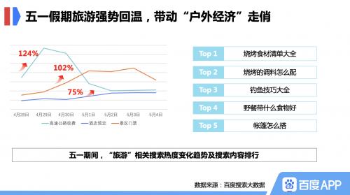 百度搜索大数据：拉动“户外经济”走俏