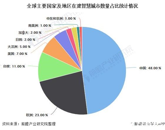 智慧城市的发展空间剖析