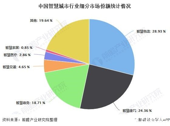 智慧城市的发展空间剖析