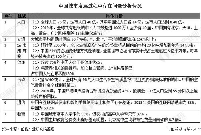 智慧城市的发展空间剖析