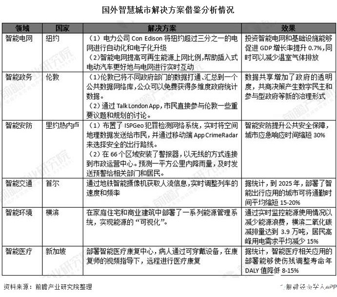 智慧城市的发展空间剖析