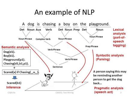 利用NPL可与人工智能工具进行交流