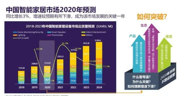 阿里向竞争对手发起进攻，为建设物联网家居生态