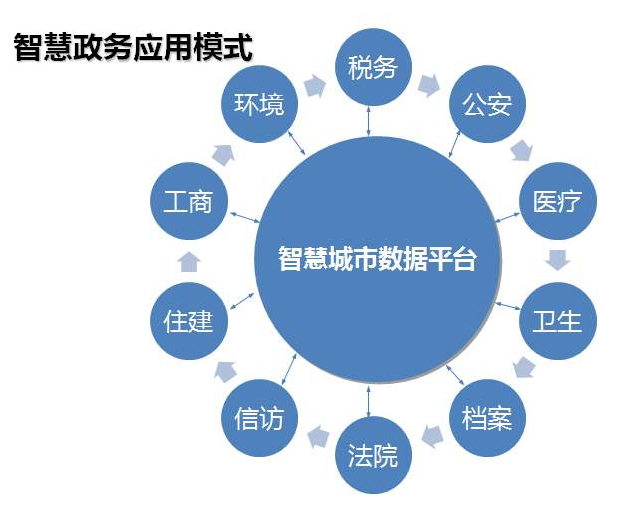 智慧政务