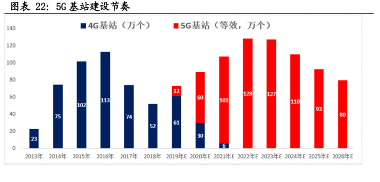 新基建、5G建设节奏继续“进步”