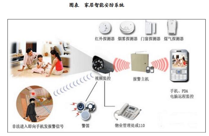 家居智能安防系统