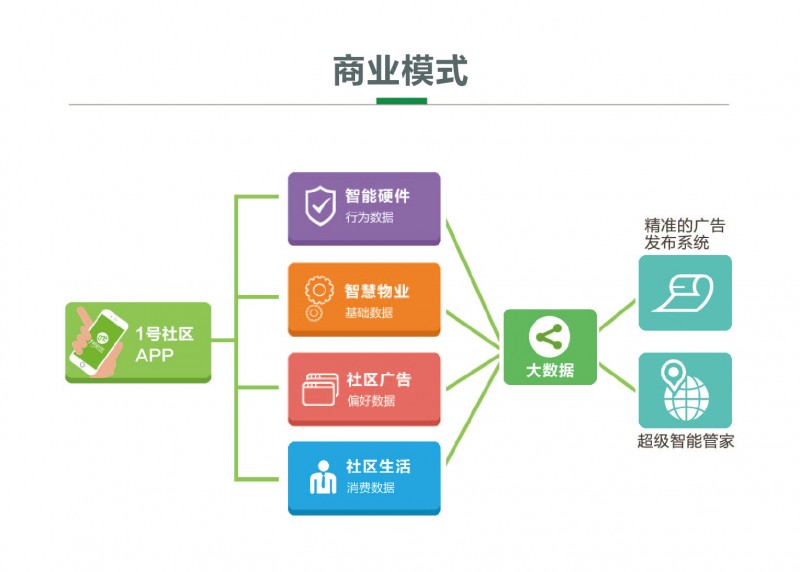 智慧社区的商业模式